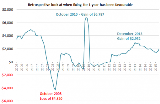 Retrospective look at when fixing for 1 year has been favourable