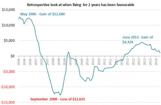 Retrospective look at when fixing for 2 years has been favourable