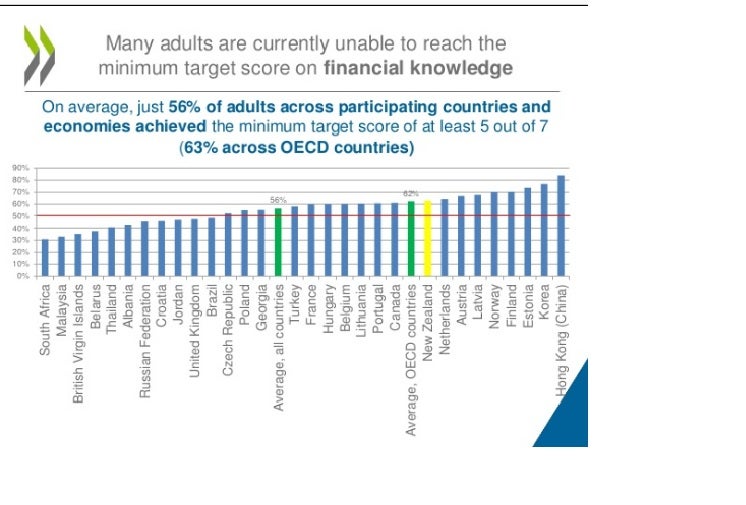 Source: OECD/INFE International Survey of Financial Literacy Competencies survey presentation