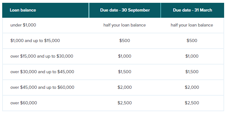 student loan overseas repayment table