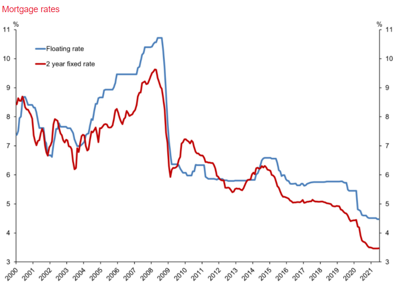 NZ mortgage rates graph