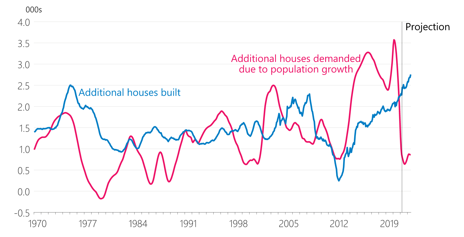 Graph of NZ new housing vs population