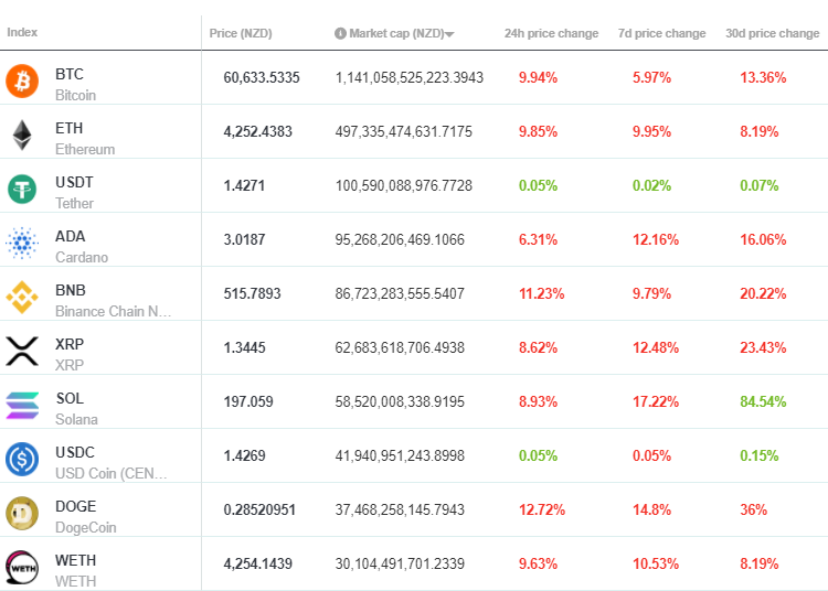 Brave new coin market cap report