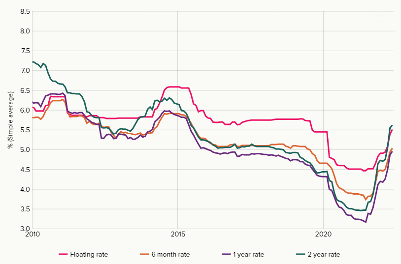 Graph for NZ residential mortgage fixed and floating rates