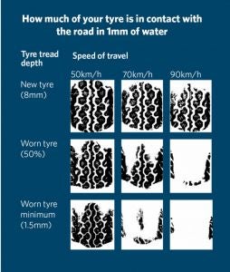 Car Tyres: tread road contact