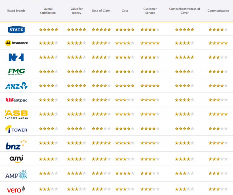 Compare Car Insurance NZ Canstar