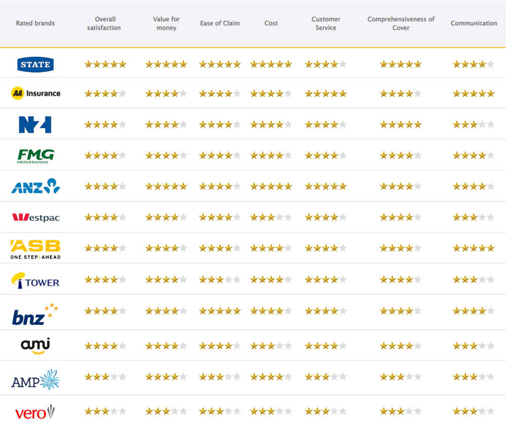 Compare Car Insurance NZ Canstar