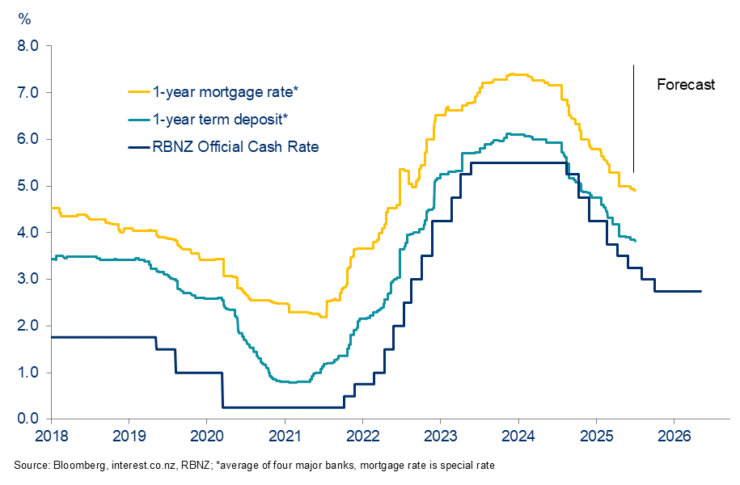 How Low Will Mortgage Rates Go in 2025? - Canstar