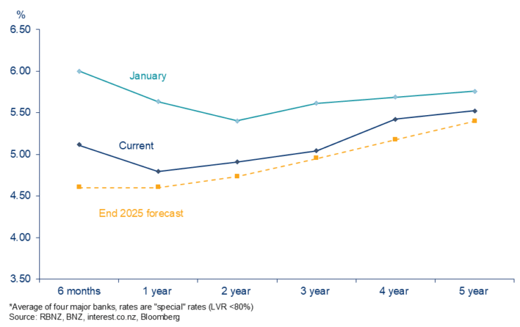 How Low Will Mortgage Rates Go in 2025? - Canstar